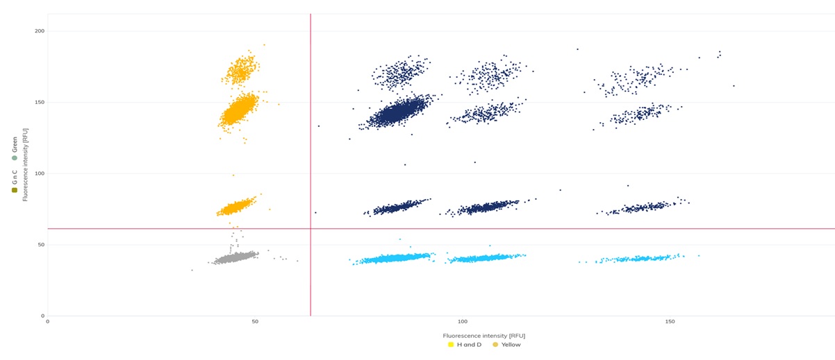 15-plex dPCR 2D scatter plot showing amplitude-based target discrimination