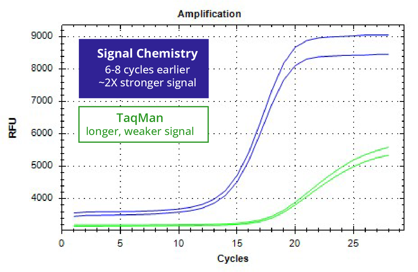 Signal Chemistry vs TaqMan amplification curves — head-to-head data